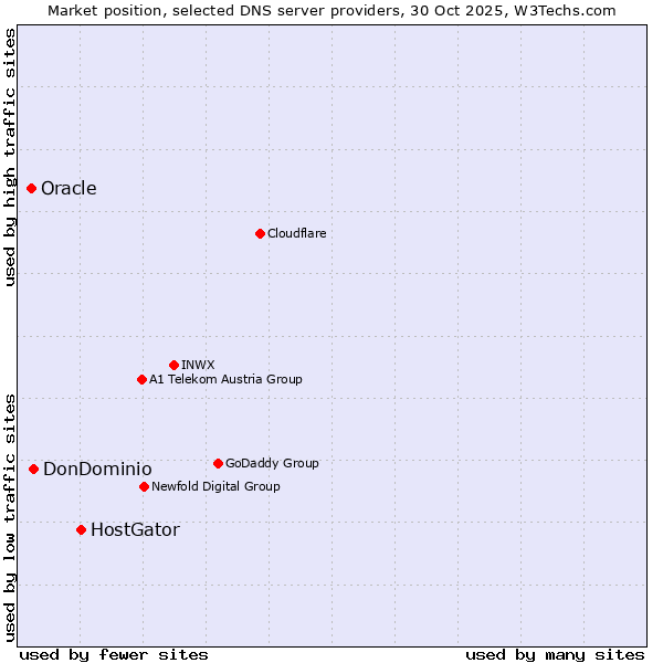 Market position of HostGator vs. DonDominio vs. Oracle