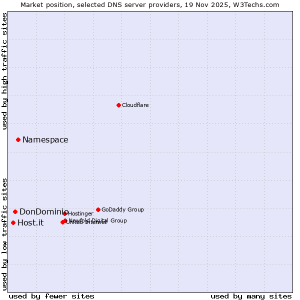 Market position of Namespace vs. DonDominio vs. Host.it