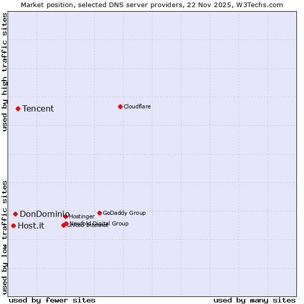 Market position of Tencent vs. DonDominio vs. Host.it