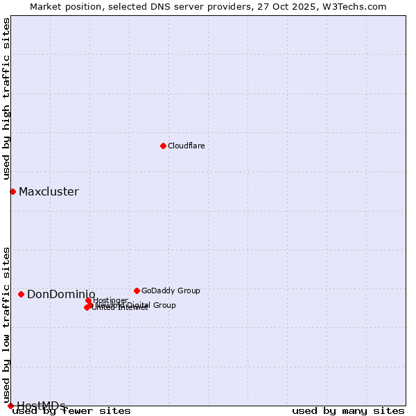 Market position of DonDominio vs. Maxcluster vs. HostMDs
