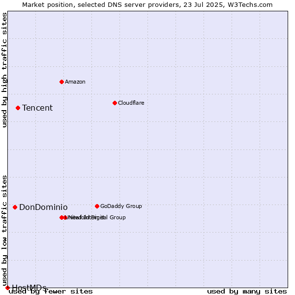 Market position of Tencent vs. DonDominio vs. HostMDs