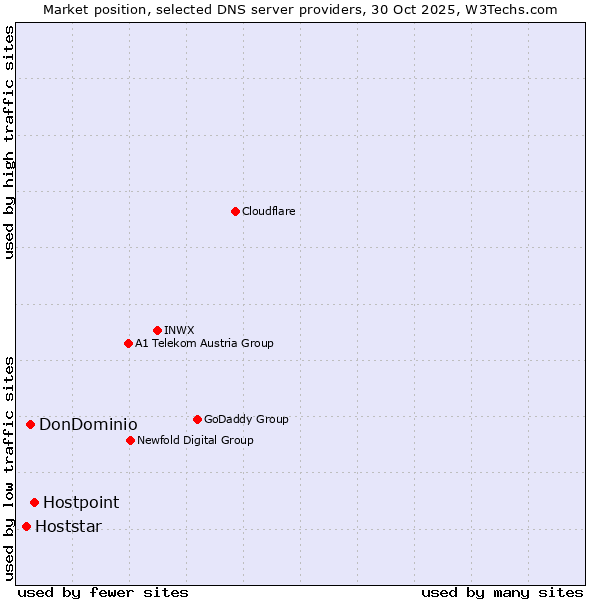 Market position of Hostpoint vs. DonDominio vs. Hoststar