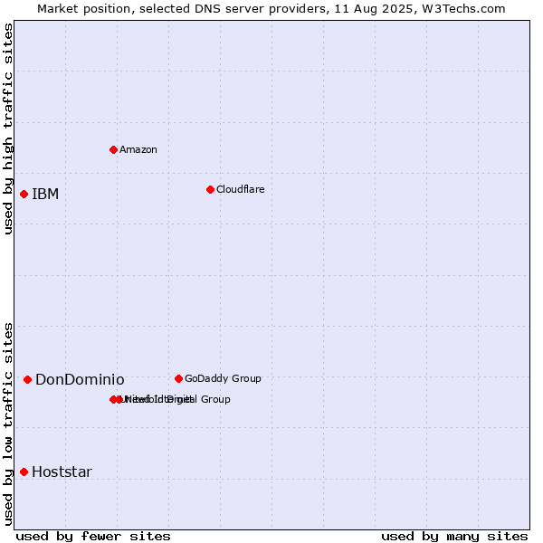 Market position of DonDominio vs. IBM vs. Hoststar