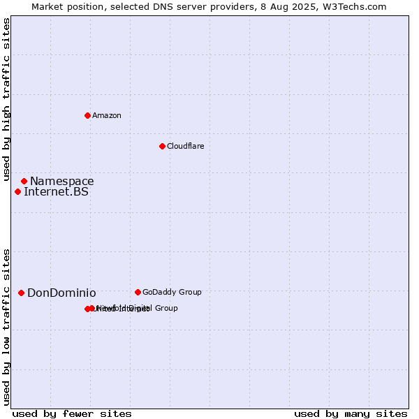 Market position of Namespace vs. DonDominio vs. Internet.BS