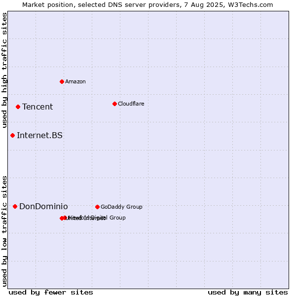 Market position of Tencent vs. DonDominio vs. Internet.BS