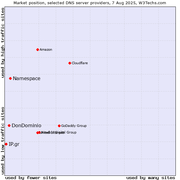 Market position of Namespace vs. DonDominio vs. IP.gr