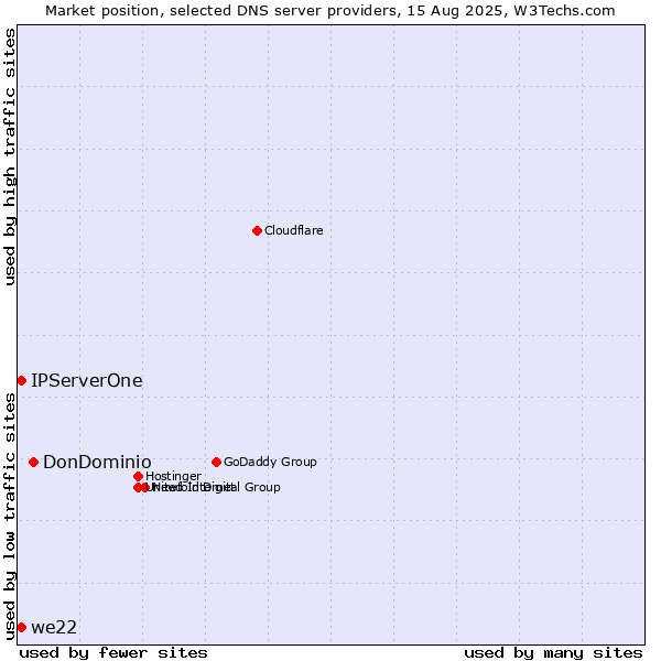 Market position of DonDominio vs. IPServerOne vs. we22