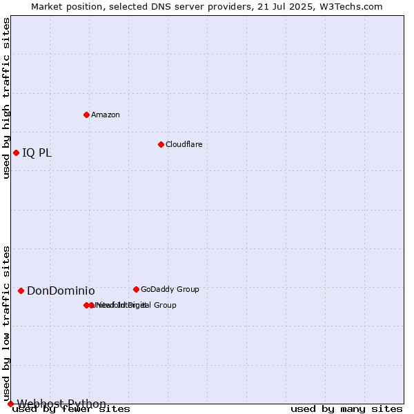 Market position of DonDominio vs. IQ PL vs. Webhost Python