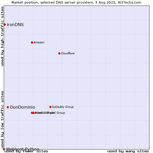Market position of DonDominio vs. ironDNS vs. Webhost Python