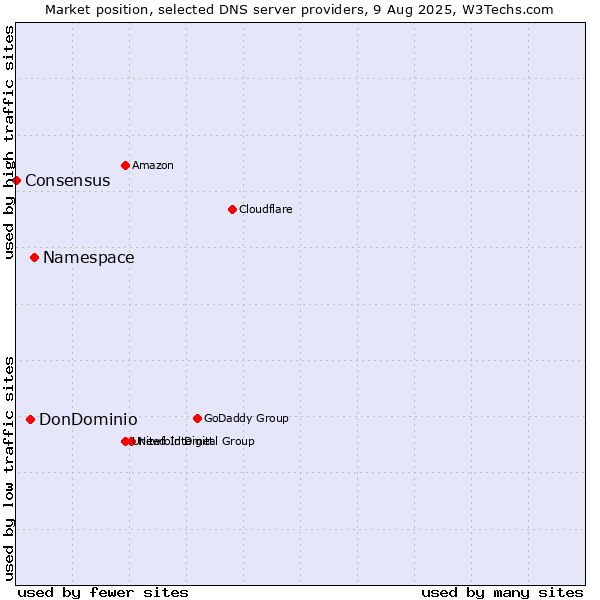 Market position of Namespace vs. DonDominio vs. Consensus