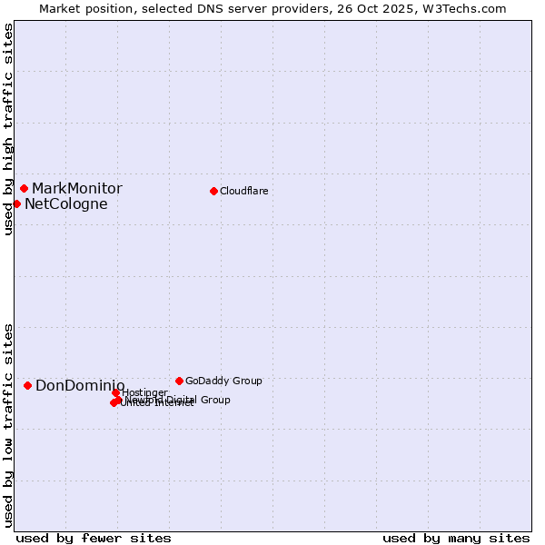 Market position of DonDominio vs. MarkMonitor vs. NetCologne