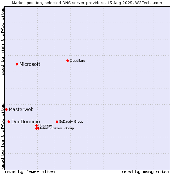 Market position of Microsoft vs. DonDominio vs. Masterweb