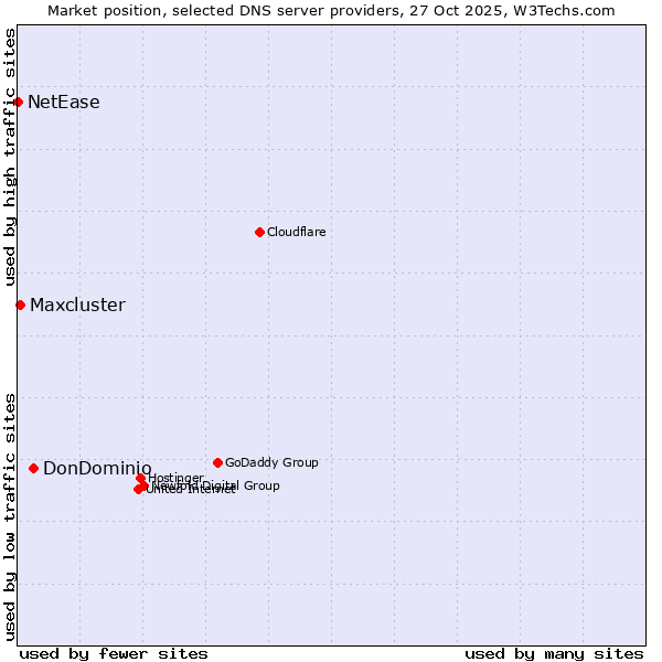 Market position of DonDominio vs. Maxcluster vs. NetEase