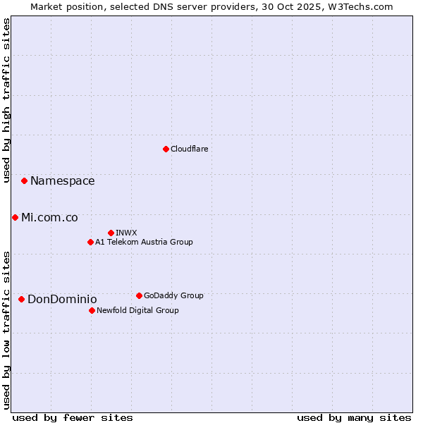 Market position of Namespace vs. DonDominio vs. Mi.com.co