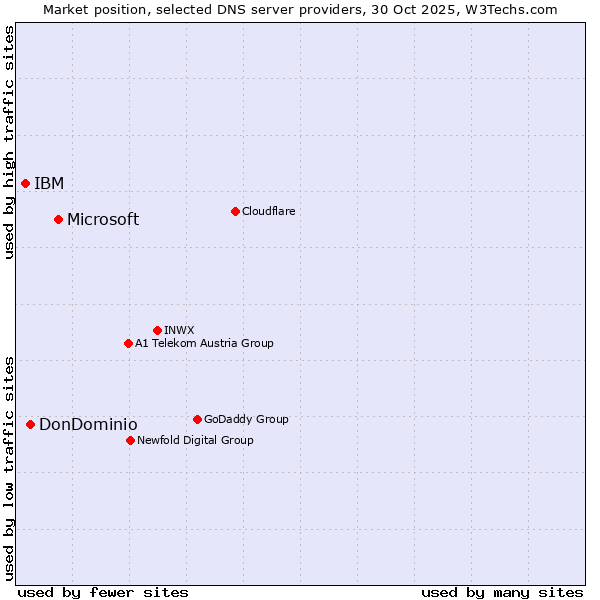 Market position of Microsoft vs. DonDominio vs. IBM