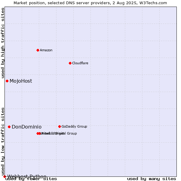 Market position of DonDominio vs. MojoHost vs. Webhost Python