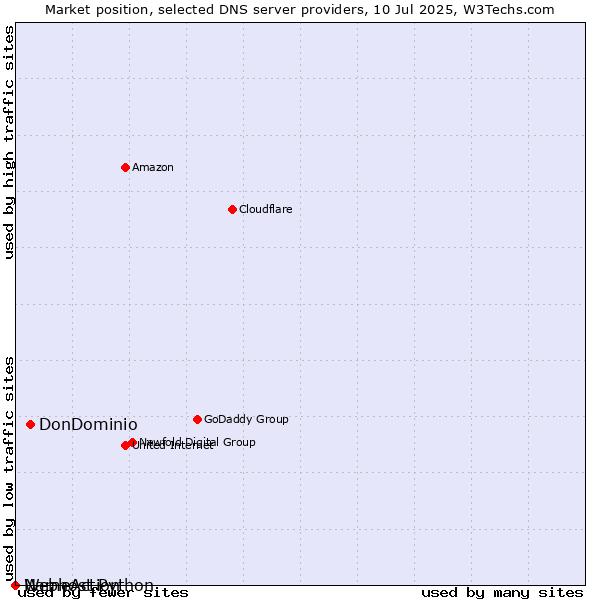 Market position of DonDominio vs. NameAction vs. Webhost Python