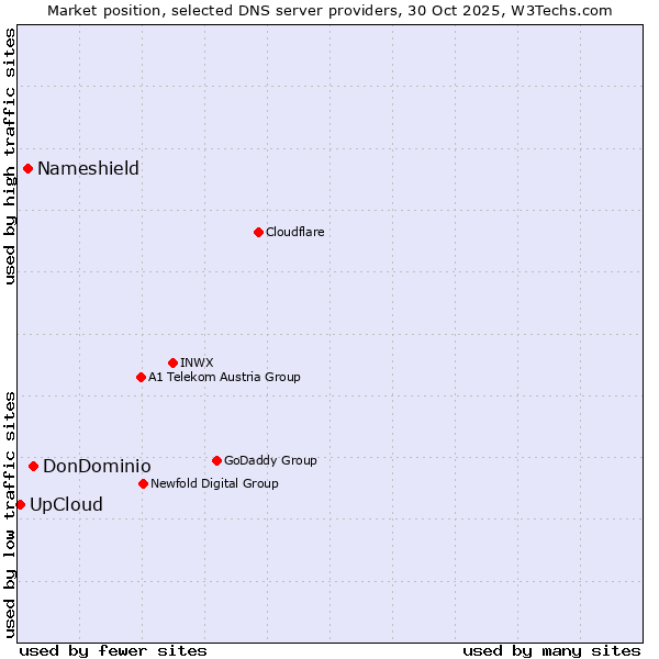 Market position of DonDominio vs. Nameshield vs. UpCloud