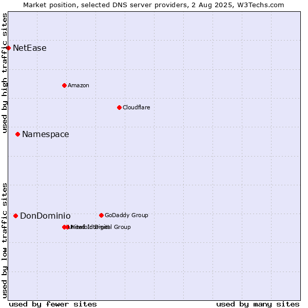 Market position of Namespace vs. DonDominio vs. NetEase