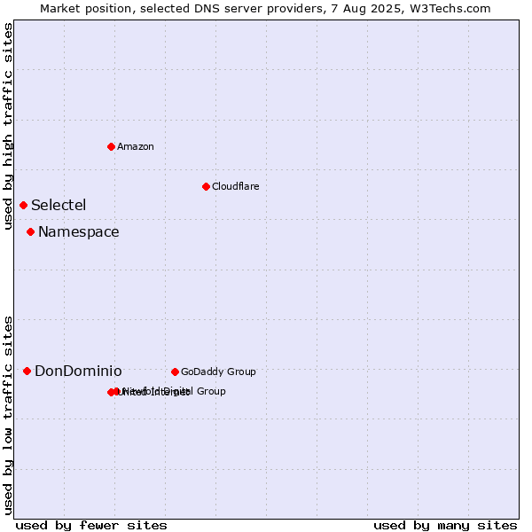 Market position of Namespace vs. DonDominio vs. Selectel