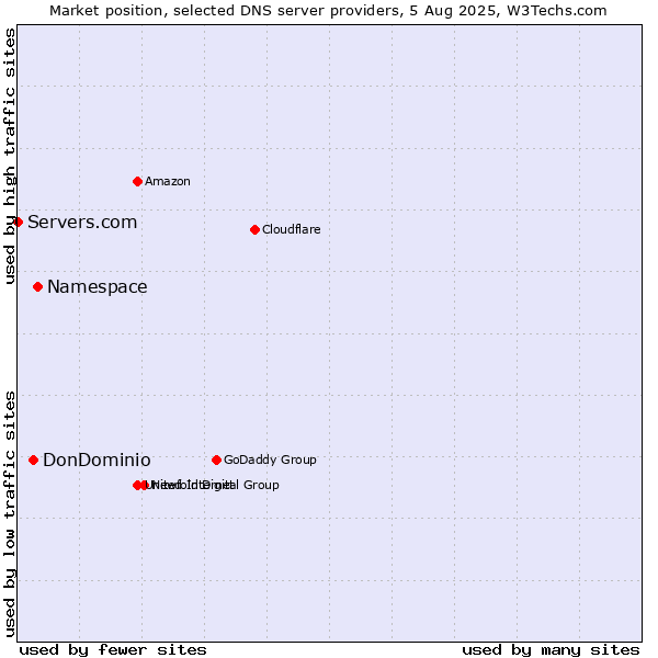 Market position of Namespace vs. DonDominio vs. Servers.com