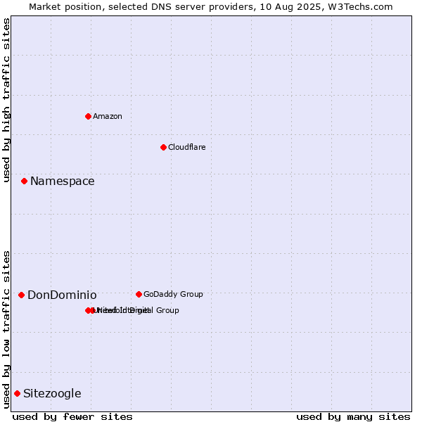 Market position of Namespace vs. DonDominio vs. Sitezoogle