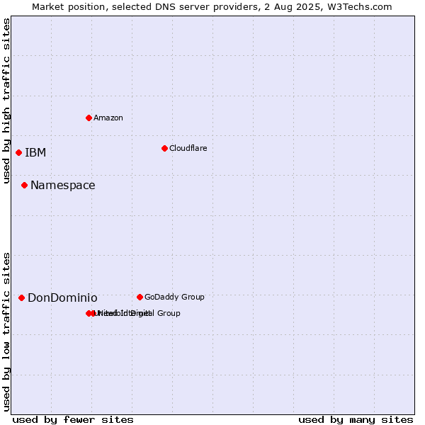 Market position of Namespace vs. DonDominio vs. IBM