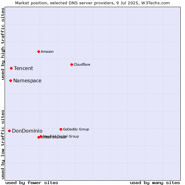 Market position of Tencent vs. Namespace vs. DonDominio