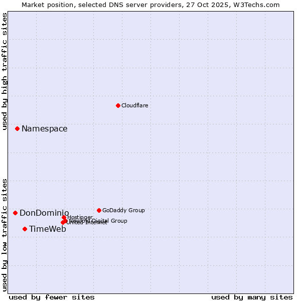 Market position of TimeWeb vs. Namespace vs. DonDominio