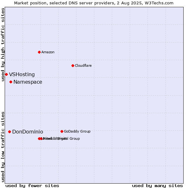 Market position of Namespace vs. DonDominio vs. VSHosting