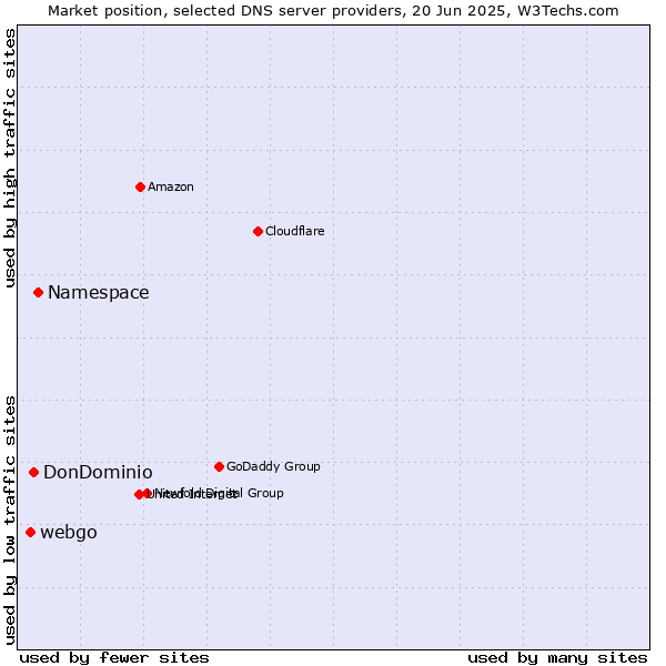 Market position of Namespace vs. DonDominio vs. webgo