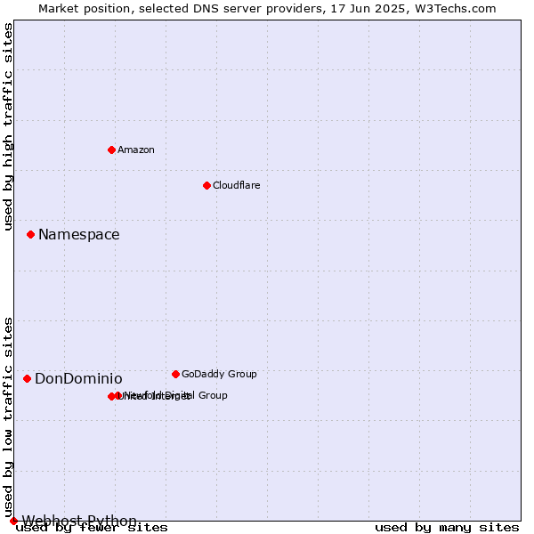 Market position of Namespace vs. DonDominio vs. Webhost Python