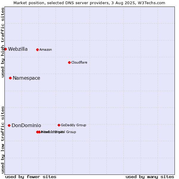 Market position of Namespace vs. DonDominio vs. Webzilla