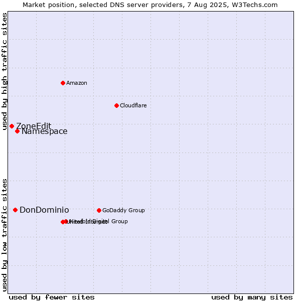 Market position of Namespace vs. DonDominio vs. ZoneEdit