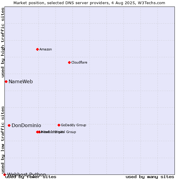 Market position of DonDominio vs. NameWeb vs. Webhost Python