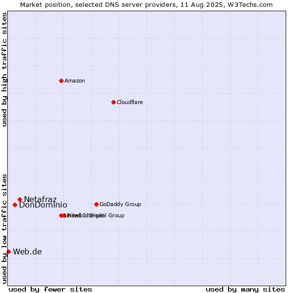 Market position of Netafraz vs. DonDominio vs. Web.de