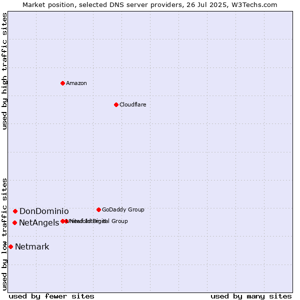 Market position of DonDominio vs. NetAngels vs. Netmark