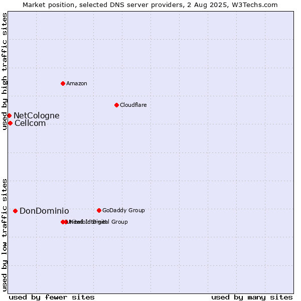 Market position of DonDominio vs. Cellcom vs. NetCologne