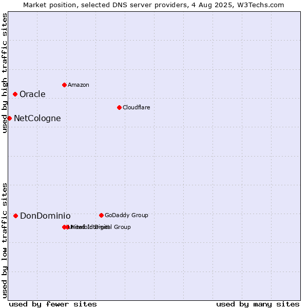 Market position of DonDominio vs. Oracle vs. NetCologne