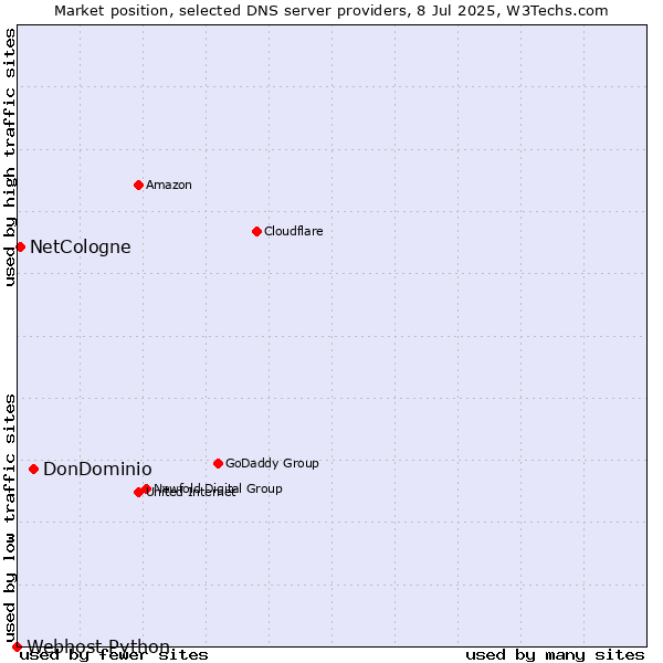 Market position of DonDominio vs. NetCologne vs. Webhost Python