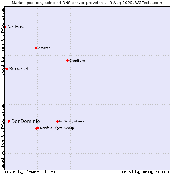 Market position of DonDominio vs. Serverel vs. NetEase