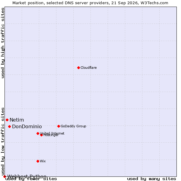 Market position of DonDominio vs. Netim vs. Webhost Python
