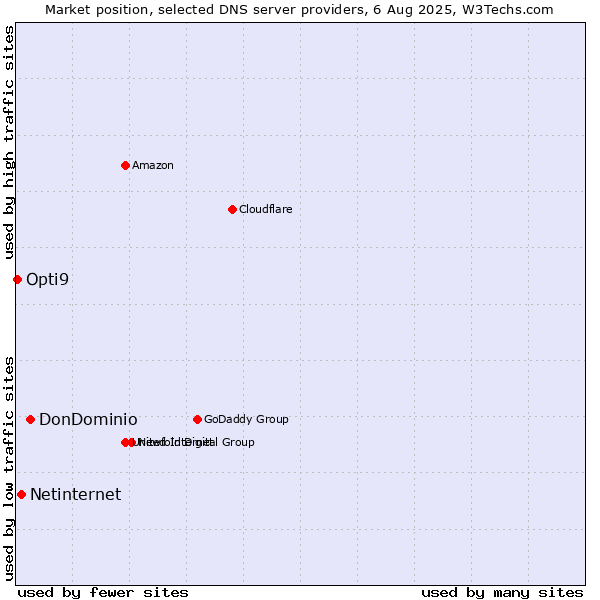 Market position of DonDominio vs. Netinternet vs. Opti9