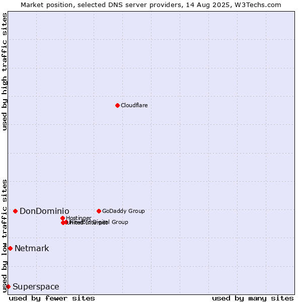 Market position of DonDominio vs. Netmark vs. Superspace