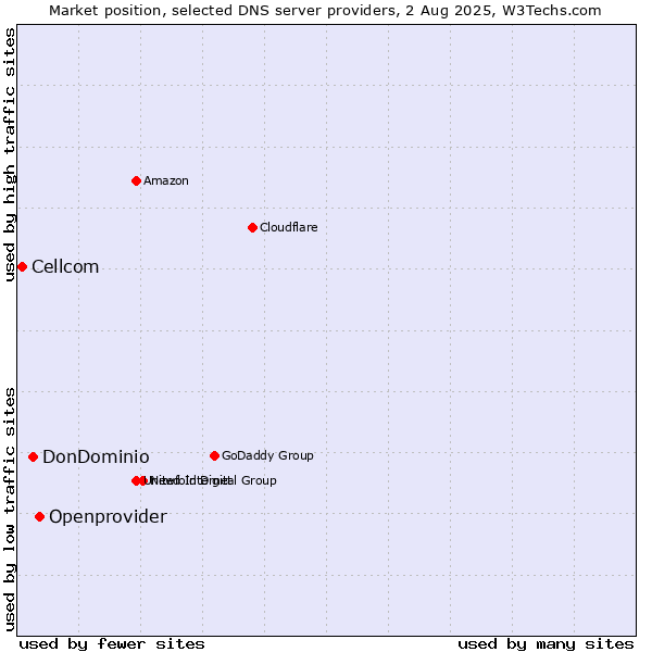 Market position of Openprovider vs. DonDominio vs. Cellcom