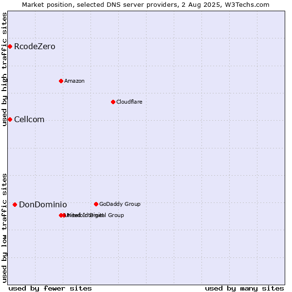 Market position of DonDominio vs. Cellcom vs. RcodeZero