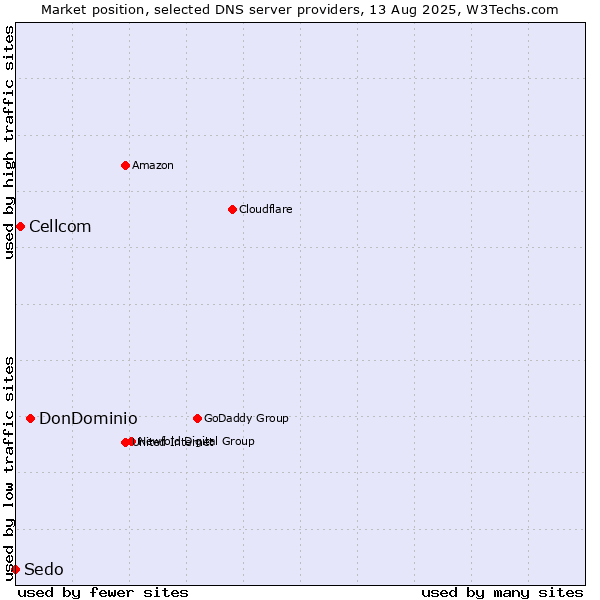 Market position of DonDominio vs. Cellcom vs. Sedo