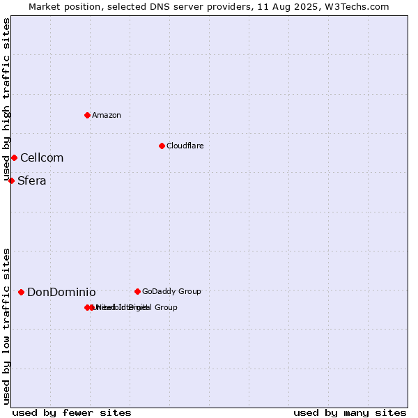 Market position of DonDominio vs. Cellcom vs. Sfera