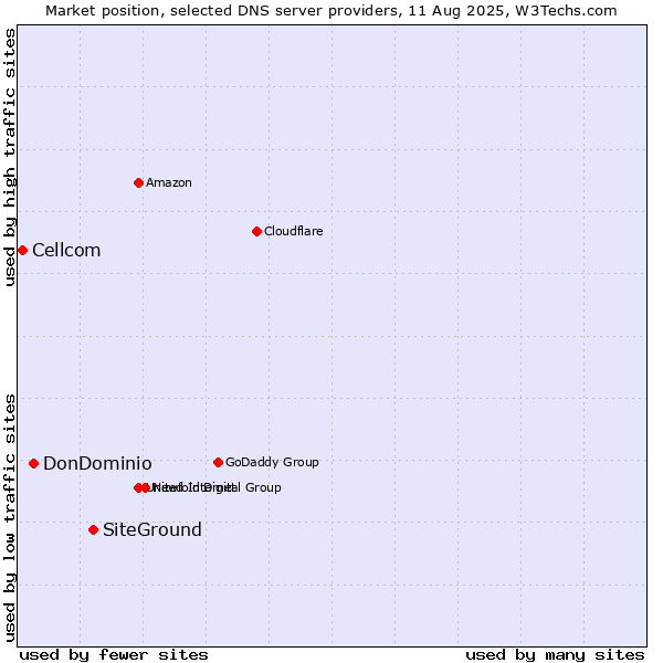 Market position of SiteGround vs. DonDominio vs. Cellcom