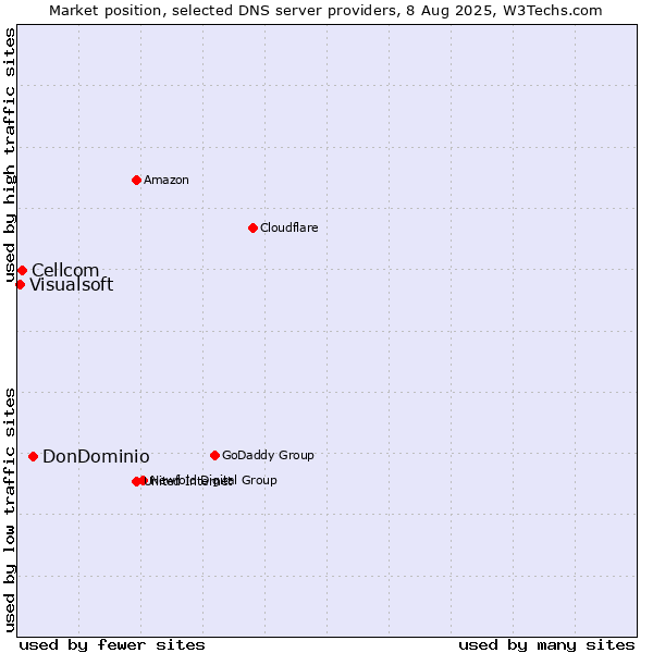 Market position of DonDominio vs. Cellcom vs. Visualsoft